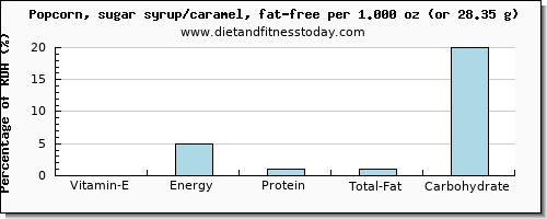 vitamin e and nutritional content in popcorn